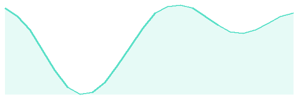 24-hour tide chart for Baa Atoll