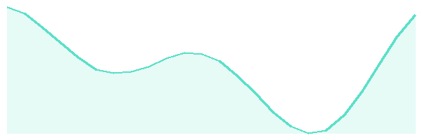 24-hour tide chart for Fulidhoo