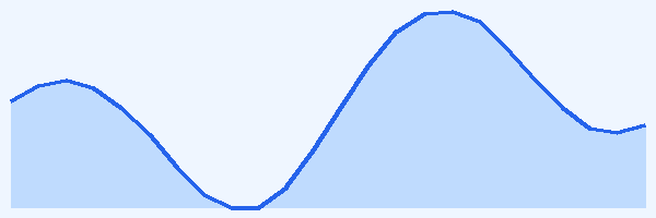 24-hour tide chart for Hanifaru Bay