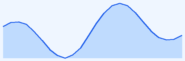 24-hour tide chart for Hulhumalé