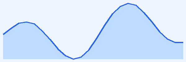 24-hour tide chart for Maafushi