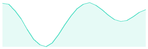 24-hour tide chart for North Male Atoll