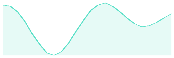 24-hour tide chart for South Male Atoll