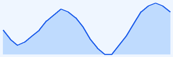 24-hour tide chart for Gozo - Dwejra