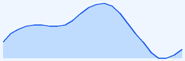 24-hour tide chart for Anses-d'Arlet