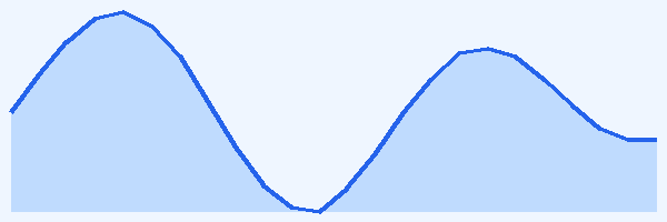 24-hour tide chart for Flic en Flac