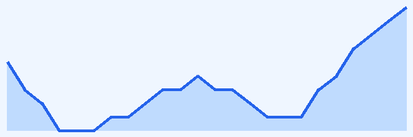 24-hour tide chart for Akumal