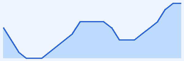 24-hour tide chart for Banco Chinchorro
