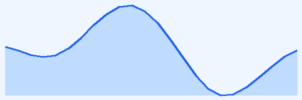 24-hour tide chart for Cabo Pulmo