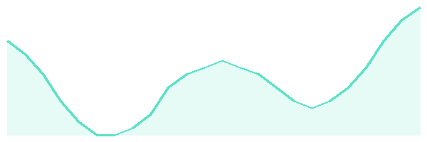24-hour tide chart for Cancun