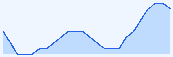 24-hour tide chart for Cozumel