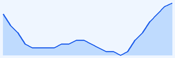 24-hour tide chart for Isla Mujeres