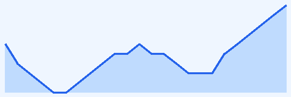 24-hour tide chart for Tulum