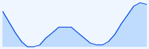 24-hour tide chart for Bay of Kotor