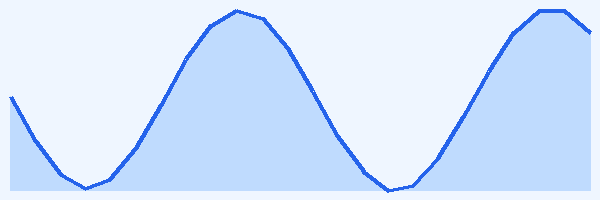 24-hour tide chart for Tofo