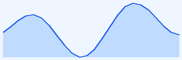 24-hour tide chart for Île des Pins