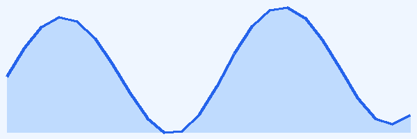24-hour tide chart for Goat Island