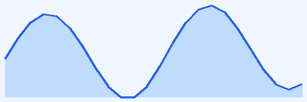 24-hour tide chart for Poor Knights Islands