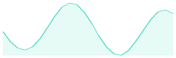 24-hour tide chart for Limu Pools