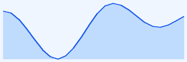 24-hour tide chart for Daymaniyat Islands