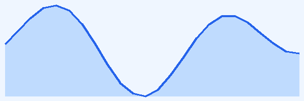 24-hour tide chart for German Channel
