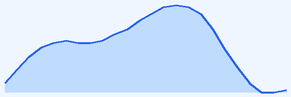 24-hour tide chart for Bocas del Toro