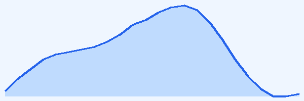 24-hour tide chart for San Blas Islands