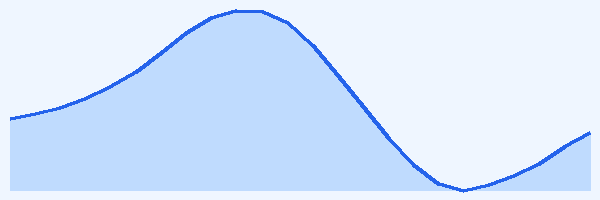24-hour tide chart for Anilao