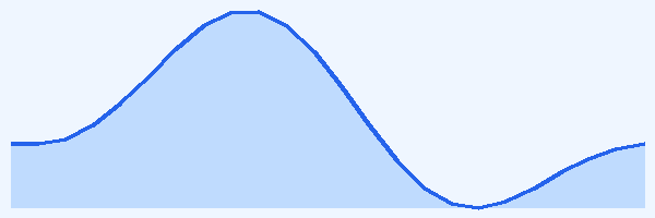 24-hour tide chart for Apo Island