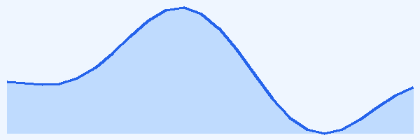24-hour tide chart for Boracay