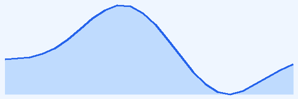 24-hour tide chart for Coron