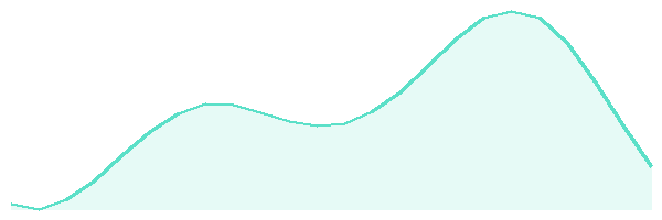 24-hour tide chart for Donsol