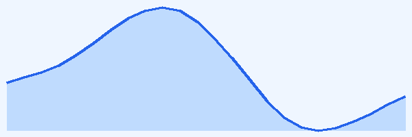 24-hour tide chart for El Nido