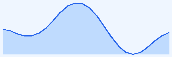 24-hour tide chart for Moalboal