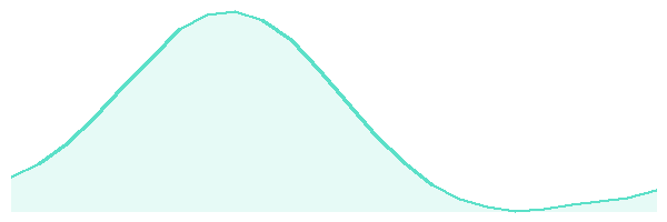 24-hour tide chart for Palawan