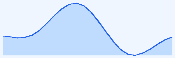 24-hour tide chart for Panglao