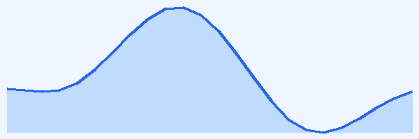 24-hour tide chart for Siquijor