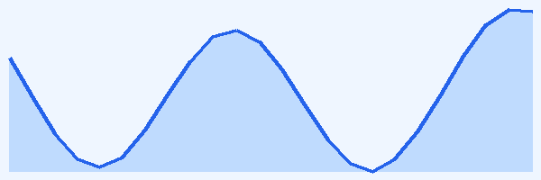 24-hour tide chart for Azores - Pico