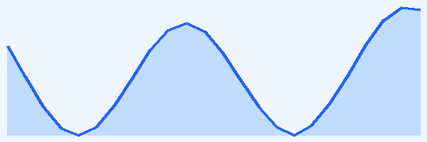 24-hour tide chart for Azores - São Miguel