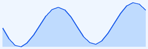 24-hour tide chart for Lagos