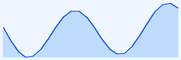 24-hour tide chart for Madeira - Garajau