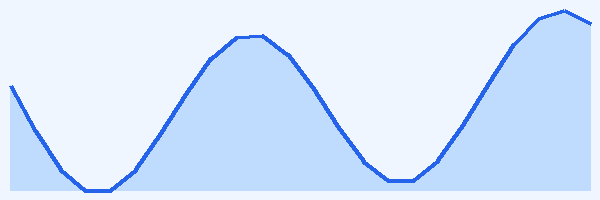 24-hour tide chart for Porto Santo