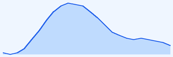 24-hour tide chart for Culebra