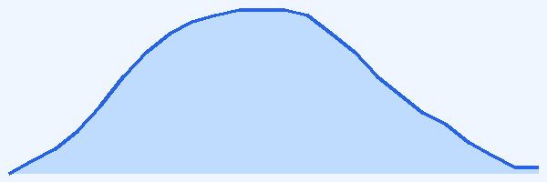 24-hour tide chart for La Parguera