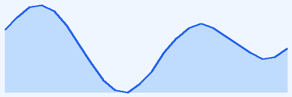 24-hour tide chart for Hermitage Lagoon