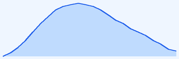 24-hour tide chart for Saba Marine Park