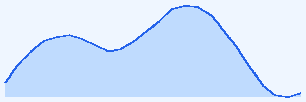 24-hour tide chart for Tobago Cays