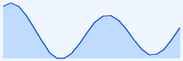 24-hour tide chart for Palolo Deep