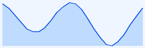 24-hour tide chart for Yanbu