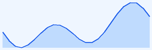 24-hour tide chart for La Digue